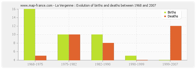 La Vergenne : Evolution of births and deaths between 1968 and 2007